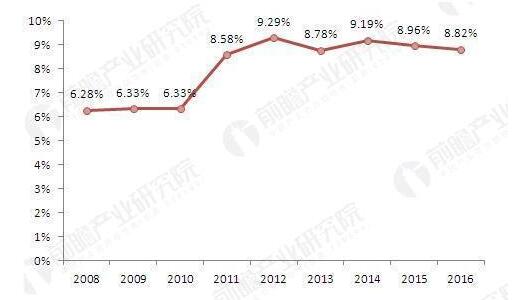 調味品行業市場分析1