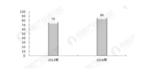 調味品行業市場分析3